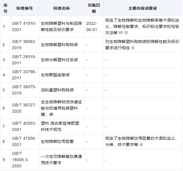 降解袋有什么標準？(圖1)